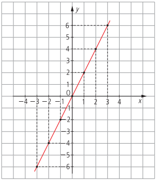 todos os pontos que representam os pares ordenados dessa função formam seu gráfico, que é uma reta.