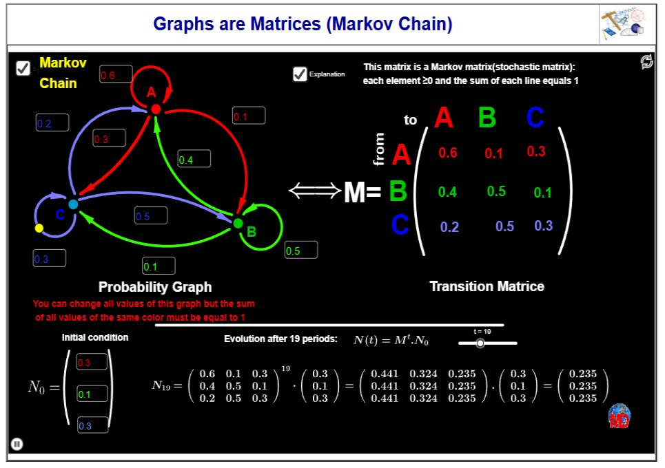 http://dmentrard.free.fr/GEOGEBRA/Maths/Export5/Markov2MD.html