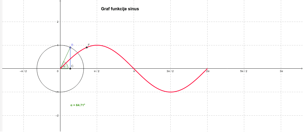 Graf funkcije sinus - sinusoida