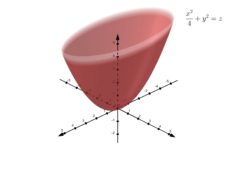 Cylinders and quadric surfaces geogebra