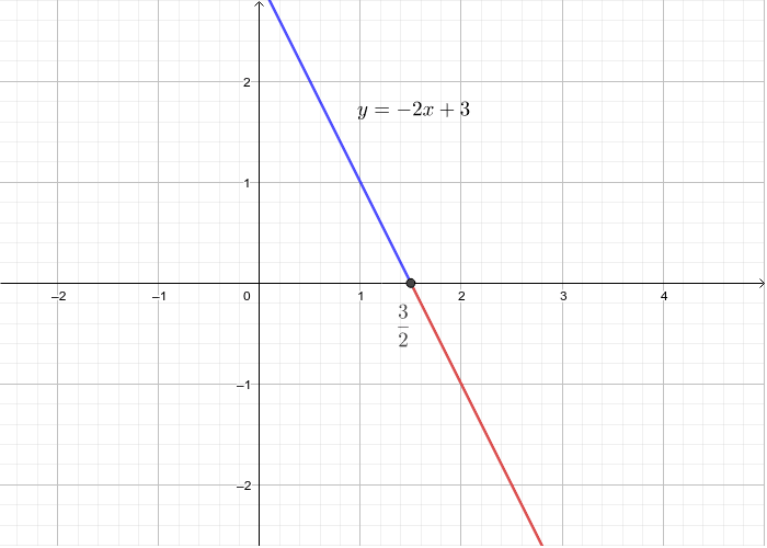 Simplificar expressões algébricas – GeoGebra