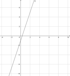 I grafici di funzioni