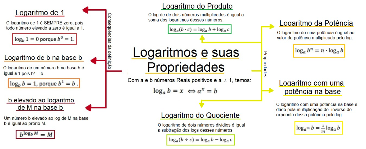 Propriedades de Logaritmo