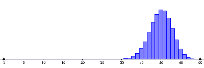 Histogramm B