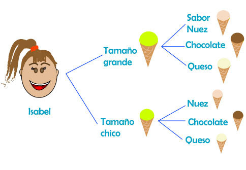 Diagrama de árbol Helado – GeoGebra