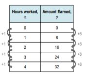 RATE OF CHANGE FROM A TABLE