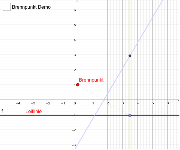 Geometrische Konstruktion einer Parabel aus Brennpunkt und Leitlinie
