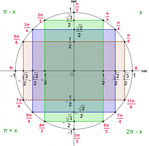 Ciclo trigonométrico