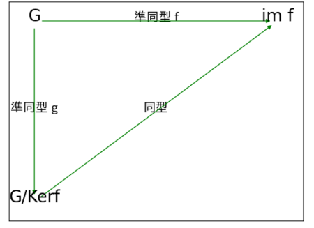 準同型定理の可換図式