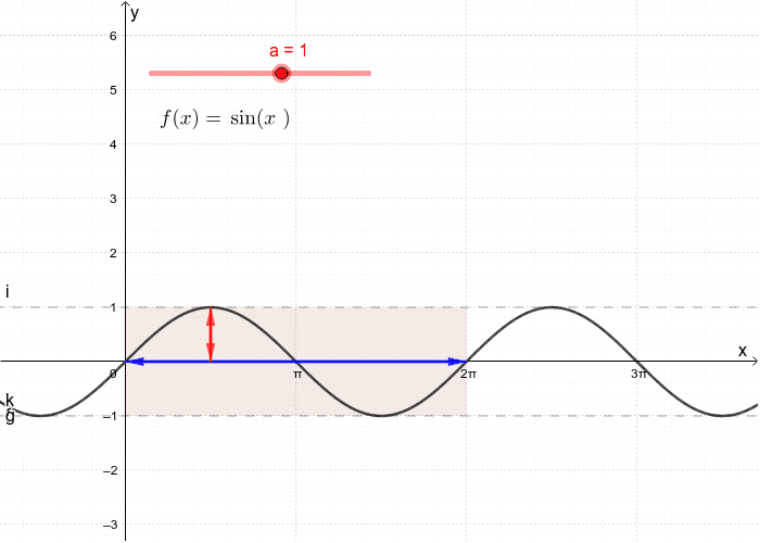 Der Parameter a