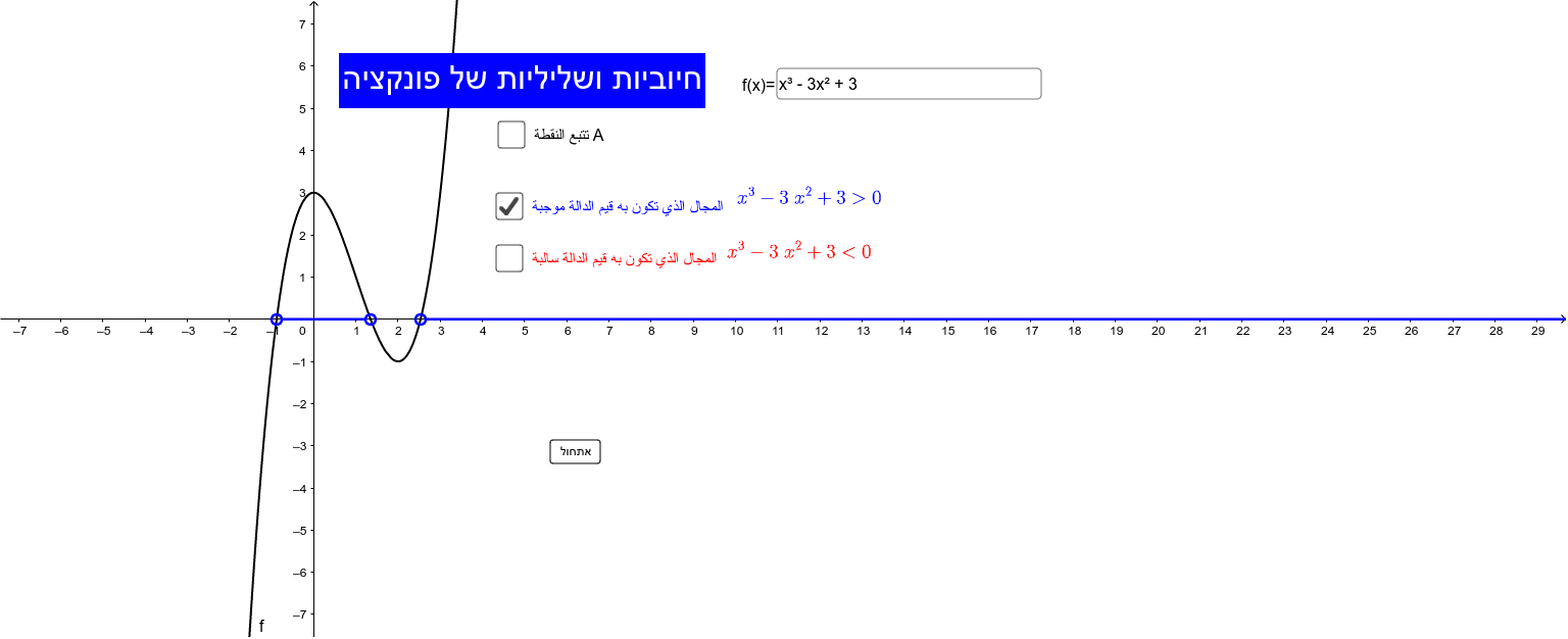 חיוביות ושליליות של פונקציה – GeoGebra