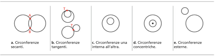 POSIZIONE DI DUE CIRCONFERENZE