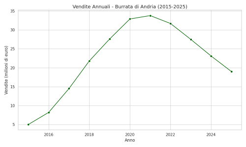Il grafico di regressione mostra l’andamento delle vendite annuali della [i][b]Burrata di Andria[/b][/i] dal 2015 al 2025, con i punti dati reali distribuiti lungo il piano cartesiano e la curva di regressione, calcolata con il modello di Levitt, che ne approssima l’andamento complessivo.
La curva evidenzia una fase di crescita costante dal 2015 fino al picco massimo intorno al 2021, seguita da un progressivo calo negli anni successivi. Questo modello permette di visualizzare in modo chiaro la tendenza generale, distinguendo le oscillazioni locali dai movimenti di lungo periodo, e di formulare previsioni o ipotesi sulle cause dei cambiamenti osservati.