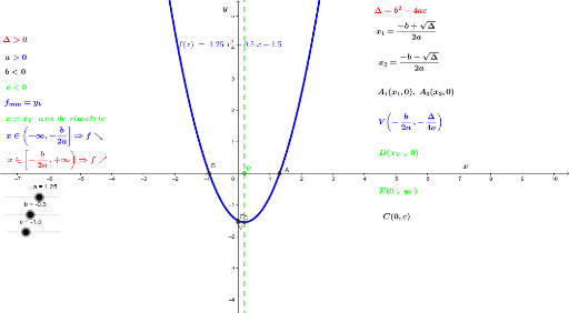 FuncÅ£ia De Gradul Ii Geogebra