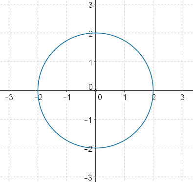 Circle of Radius 2 Centered at Origin