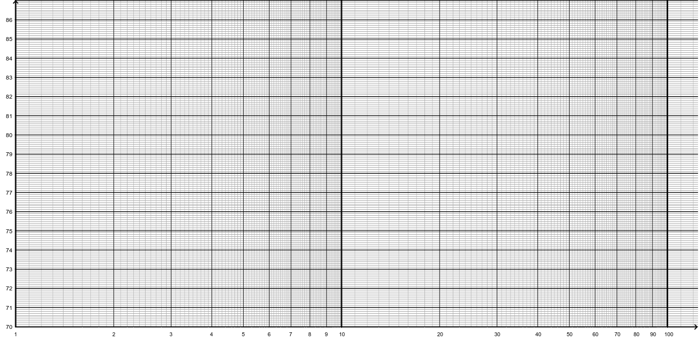 Papier chelle semi logarithmique geogebra