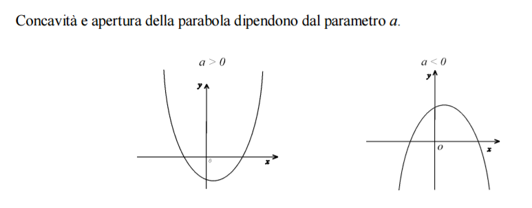 si riporta il grafico della parabola con la concavità rivolta verso il basso o verso l'alto a seconda del segno di "a"