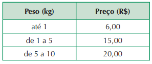 Questão 2: 	Numa	empresa	de	transportes,	o	preço	que	 se	paga	pelo	envio	de	uma	encomenda	de	até	 10	kg	depende	do	seu	peso.	A	tabela	de	preços	 é	a	seguinte: