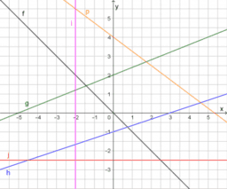 Lineare Funktionen