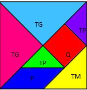 O TANGRAM É FORMADO POR 7 PEÇAS
2 TRIÂNGULOS GRANDES (TG)
1 TRIÂNGULO MÉDIO (TM)
2 TRIÂNGULOS PEQUENOS (TP)
1 QUADRADO (Q)
1 PARALELOGRAMO (P)