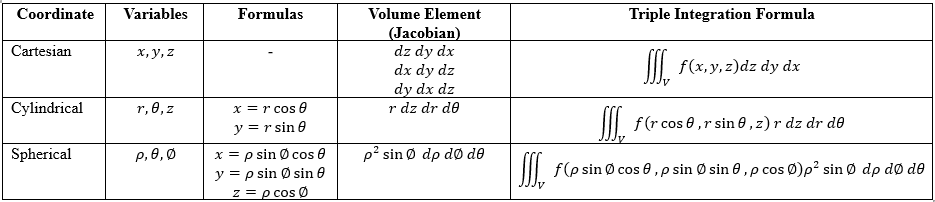 Triple Integral Formulas in Different Coordinate Systems