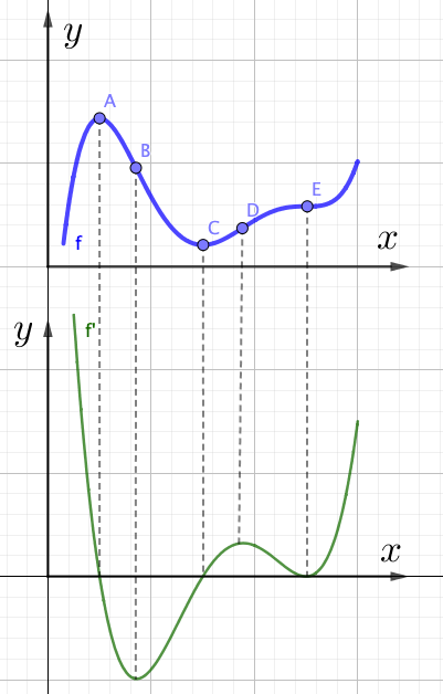 Der Zusammenhang zwischen Funktion und Ableitung(en)