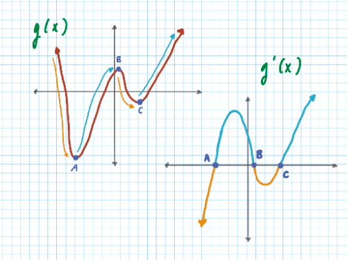 Note:  the x-value of points A, B, and C remain the same in the derivative.