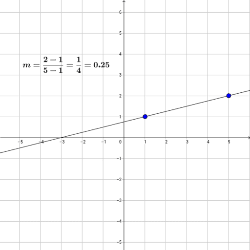 Steigung berechnen – GeoGebra