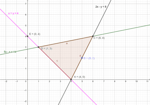 Graph 3 – GeoGebra