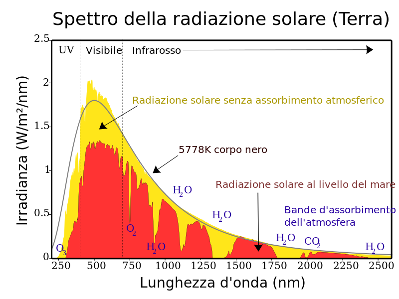 Spettro della radiazione elettromagnetica fuori dall'atmosfera (in giallo) e a livello del mare (in rosso). Fonte: Wikipedia
