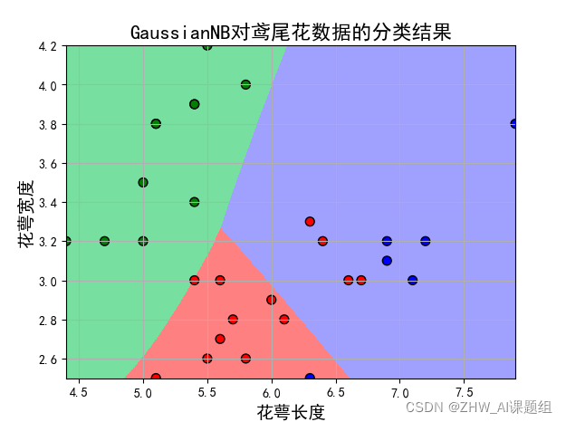 [size=100][justify]                                                图 2-3-5 GaussianNB 对鸢尾花数据的﻿分类结果[/justify][/size]