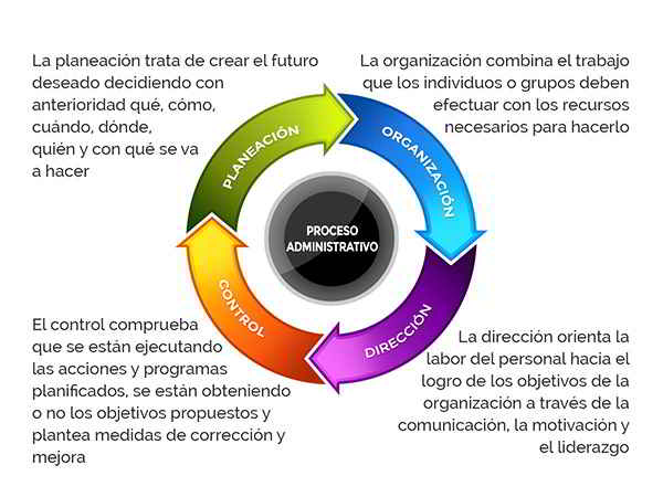 Infografía del Proceso Administrativo