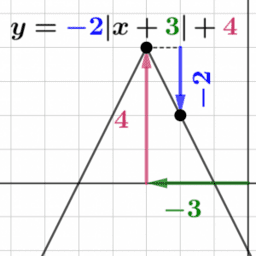 Graphing Absolute Value Functions: Exploration 