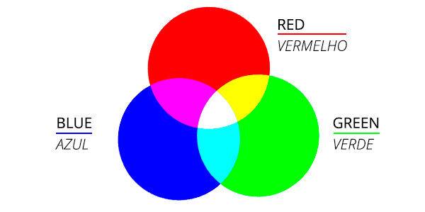 Sistema RGB de Cores