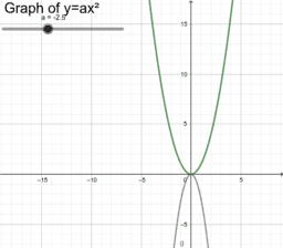 Graph of Quadratic Equation