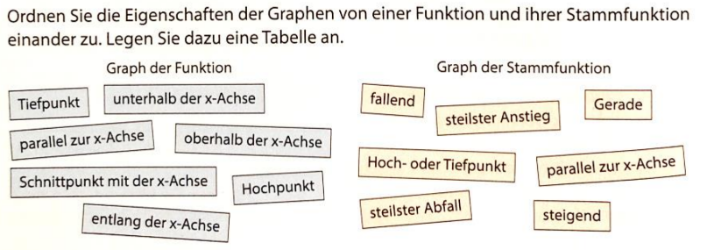 Zusammenhang zwischen dem Graph einer Funktion und ihrer Stammfunktion