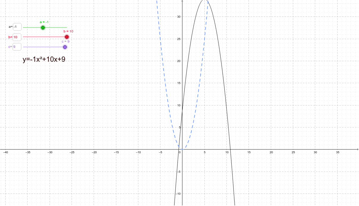 Draw the shape of the graph. Analyze how the graph changes as you move the sliders.
