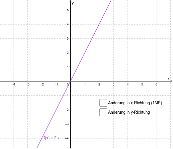 Ermitteln Sie den Anstieg des Graphen von f Drücke die Eingabetaste um die Aktivität zu starten