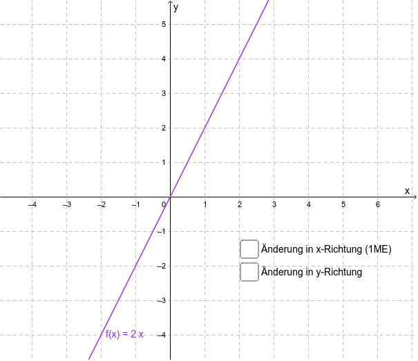 Ermitteln Sie den Anstieg des Graphen von f