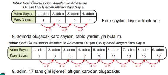 
tablodan da anlaşılacağı üzere her şekil bir sonraki şekilden 2 altıgen daha az. 