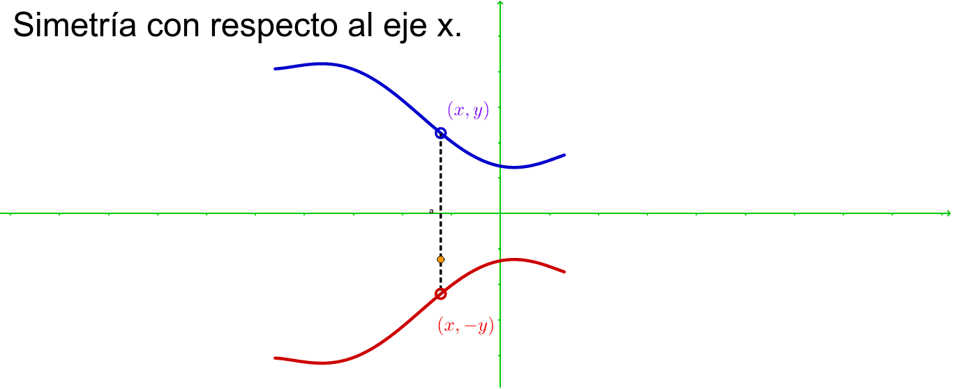 Simetria Con Respecto Al Eje X Geogebra
