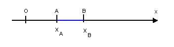   [justify][size=85][size=100]  A medida algébrica de um segmento orientado é o número real que corresponde à diferença entre as abscissas da extremidade e da origem desse segmento.[/size][/size][/justify]
