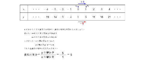 １次関数の表から変化の割合 Geogebra