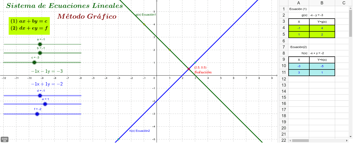 Sistemas Ecuaciones Lineales por Método Gráfico – GeoGebra