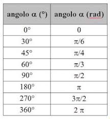 misura degli angoli in gradi e rispettivamente in radianti.