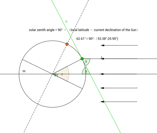 The Zenith Angle