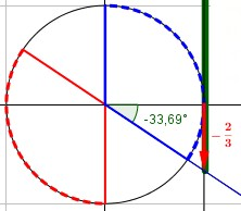 Rappresentare le soluzioni sul cerchio rende molto semplice riportarle nell'intervallo 0°-360°: basta percorrere il cerchio tra 0° e 360° e segnare tutti gli intervalli di angoli validi.