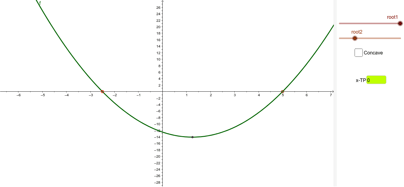 Turning Points And Intercepts Of A Parabola Function Geogebra