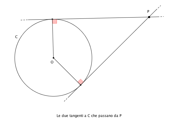 Se da un punto P esterno a una circonferenza si conducono due rette tangenti a essa, allora i segmenti di tangente, aventi ciascuno un estremo nel punto P e l'altro in un punto in comune con la circonferenza, sono congruenti. 
Chiamiamo i punti di incontro tra le tangenti e la circonferenza F ed E.
HP: 1. P è esterno alla circonferenza C;
       2. le rette PE e PF sono tangenti a C
TH: [math]PE\cong PF[/math]
Dimostrazione:
[math]OE\perp EP[/math] in quanto raggio condotto nel punto di tangenza; 
[math]OF\perp FP[/math] per lo stesso motivo, quindi i triangoli OEP e OFP sono rettangoli e hanno:
- PO in comune
- [math]OE\cong OF[/math], perchè raggi di una stessa circonferenza.
pertanto sono congruenti, per il quarto criterio di congruenza dei triangoli rettangoli. in particolare, sono congruenti i cateti PE e PF.