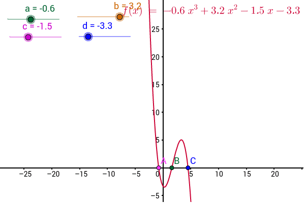 cubic formula graph